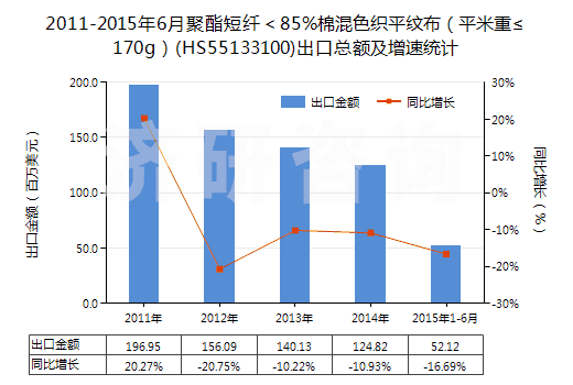 2011-2015年6月聚酯短纖＜85%棉混色織平紋布（平米重≤170g）(HS55133100)出口總額及增速統(tǒng)計(jì)